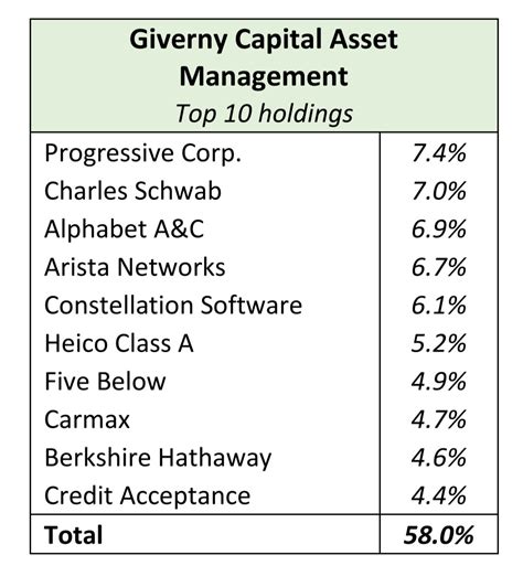 giverny capital holdings.